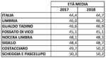 San Bartolomeo in Galdo: paese per vecchi, età media 48,21 anni. San Bartolomeo in Galdo: paese per vecchi, età media 48,21 anni.