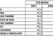 San Bartolomeo in Galdo: paese per vecchi, età media 48,21 anni.
