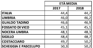 San Bartolomeo in Galdo: paese per vecchi, età media 48,21 anni.