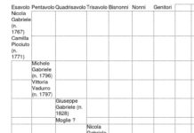 Turismo delle radici, possibilità di sviluppo ed alberi genealogici