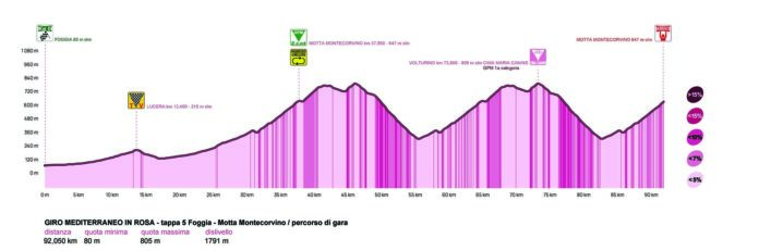 V°-TAPPA-FOGGIA-FG-MOTTA-MONTECORVINO-FG-ALTIMETRIA