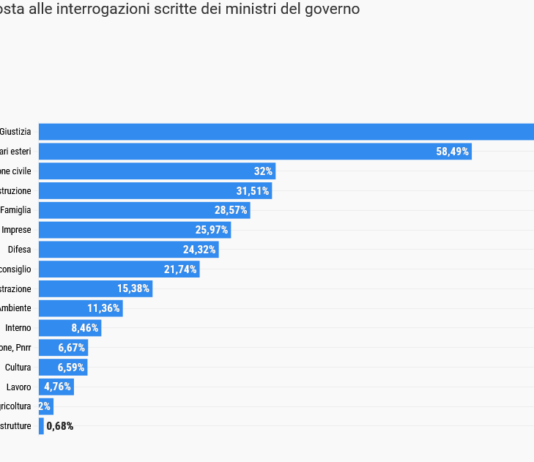 Matera scrive, Salvini risponde?