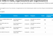 5×1000, Foiano Valfortore incassa più di San Bartolomeo in Galdo