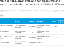 5×1000, Foiano Valfortore incassa più di San Bartolomeo in Galdo