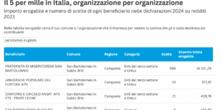 5×1000, Foiano Valfortore incassa più di San Bartolomeo in Galdo