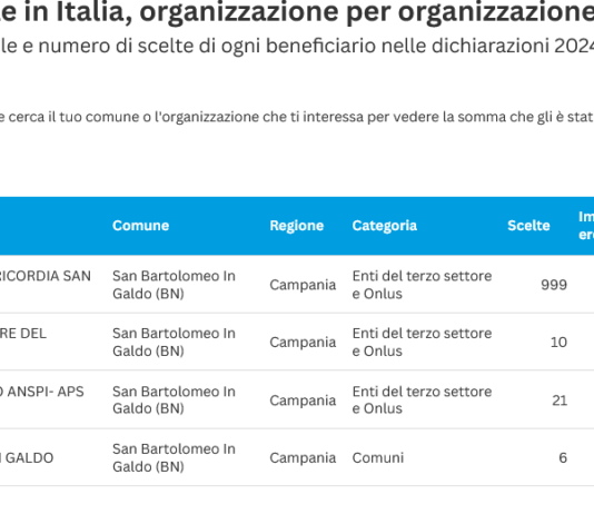 5×1000, Foiano Valfortore incassa più di San Bartolomeo in Galdo