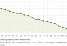SBiG Ancestry 1591 – 2025: l’Ottocento