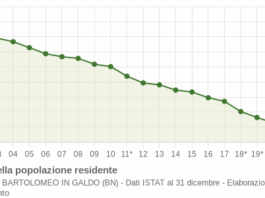 SBiG Ancestry 1591 – 2025: l’Ottocento