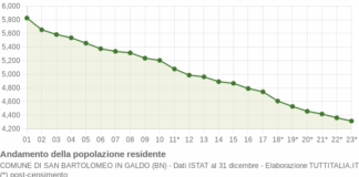 SBiG Ancestry 1591 – 2025: l’Ottocento